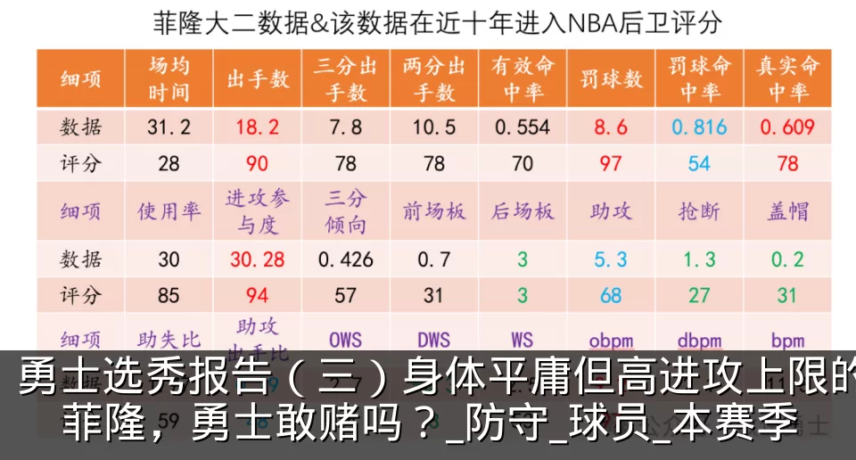 勇士选秀报告(三)身体平庸但高进攻上限的菲隆,勇士敢赌吗?_防守_球员_本赛季
